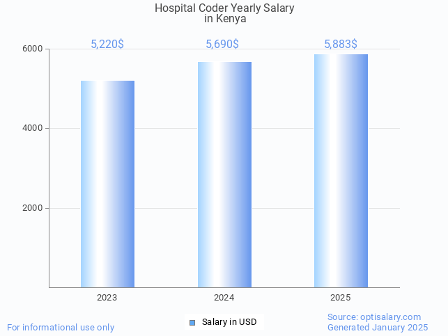 hospital coder salary in kenya 2025 hospital coder salary in kenya 2025
