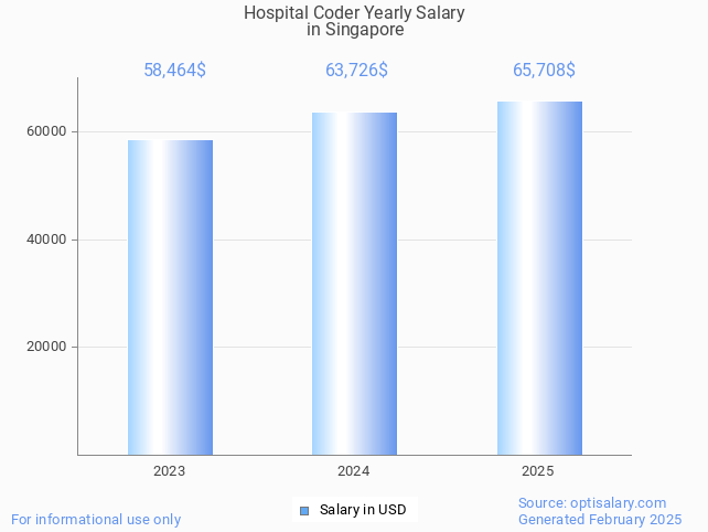 hospital coder salary in singapore 2025