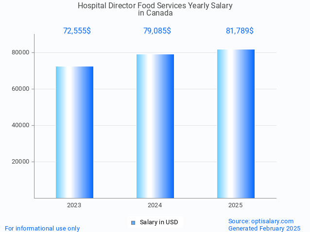 hospital director food services salary in canada 2025 hospital director food services salary in canada 2025