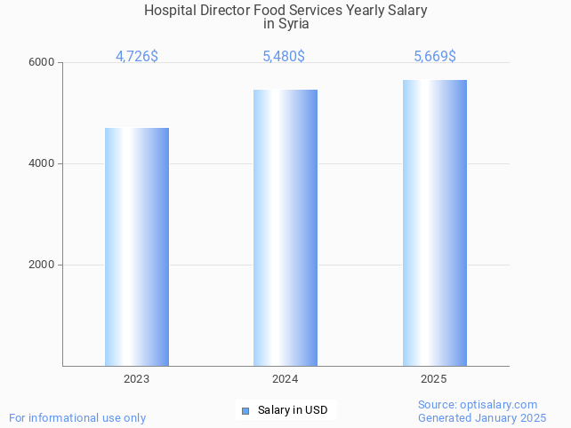 hospital director food services salary in syria 2025 hospital director food services salary in syria 2025