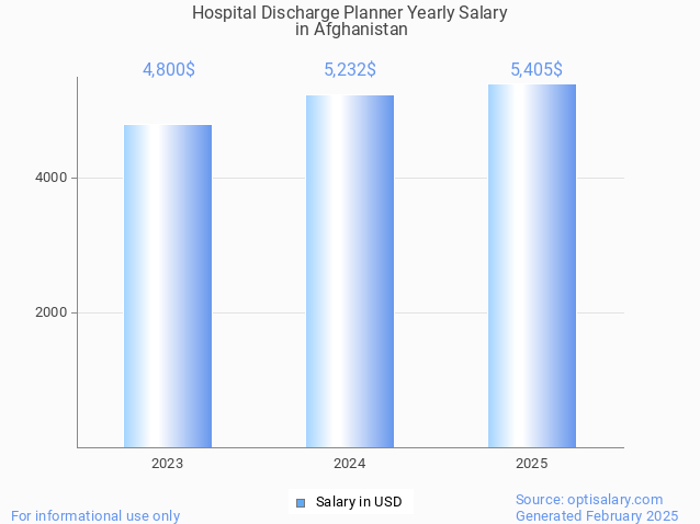 hospital discharge planner salary in afghanistan 2025 hospital discharge planner salary in afghanistan 2025