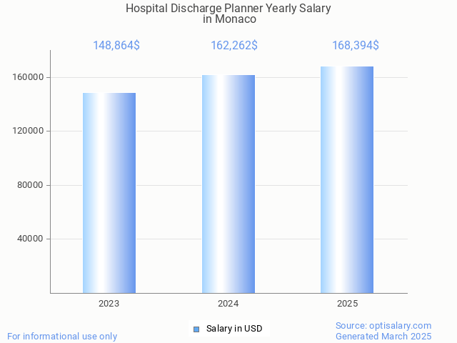 hospital discharge planner salary in monaco 2025 hospital discharge planner salary in monaco 2025