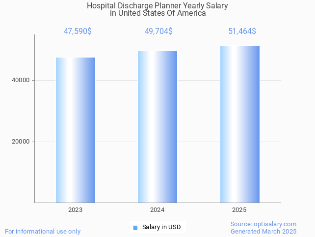 hospital discharge planner salary in united states of america 2025 hospital discharge planner salary in united states of america 2025