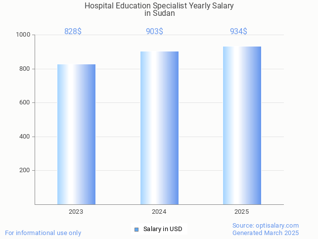 hospital education specialist salary in sudan 2025