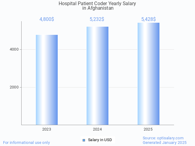 hospital patient coder salary in afghanistan 2025 hospital patient coder salary in afghanistan 2025