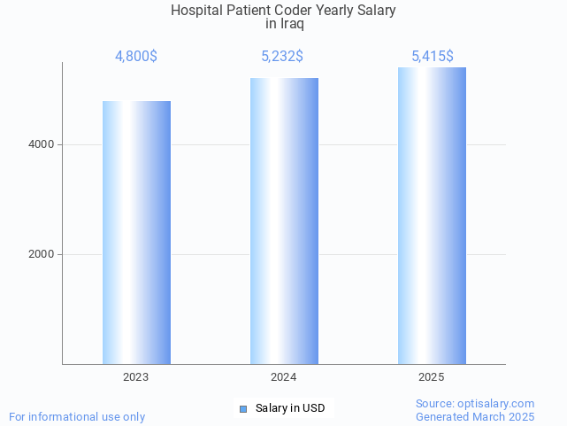 hospital patient coder salary in iraq 2025 hospital patient coder salary in iraq 2025