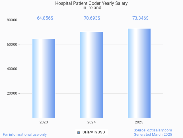 hospital patient coder salary in ireland 2025 hospital patient coder salary in ireland 2025