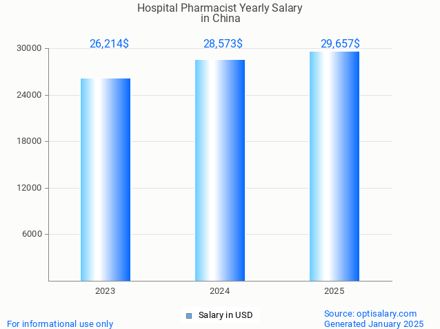 hospital pharmacist salary in china 2025 hospital pharmacist salary in china 2025