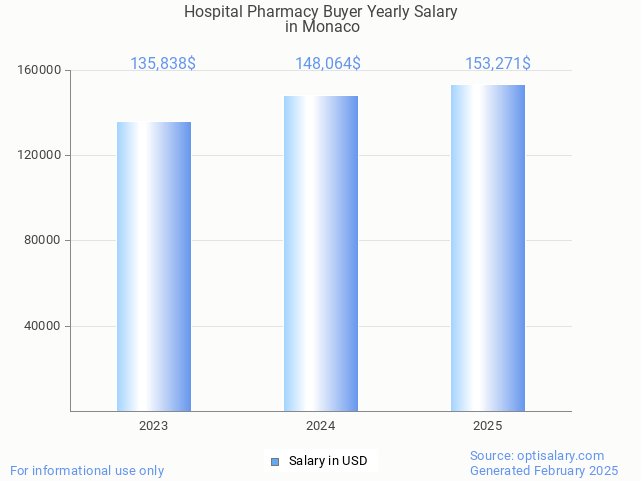 hospital pharmacy buyer salary in monaco 2025 hospital pharmacy buyer salary in monaco 2025