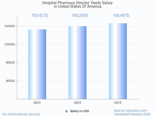 hospital pharmacy director salary in united states of america 2025 hospital pharmacy director salary in united states of america 2025