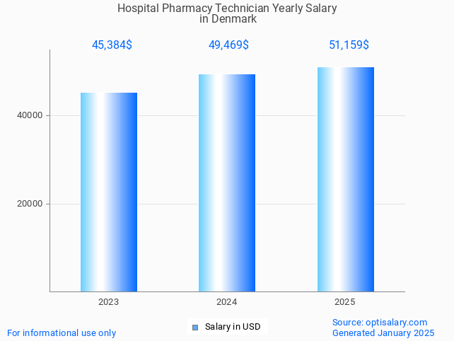hospital pharmacy technician salary in denmark 2025 hospital pharmacy technician salary in denmark 2025