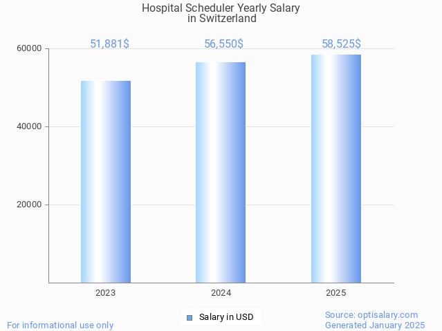 hospital scheduler salary in switzerland 2025 hospital scheduler salary in switzerland 2025