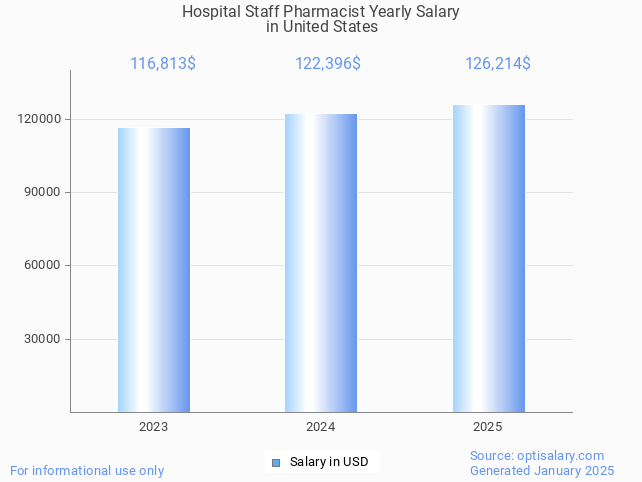 hospital staff pharmacist salary in united states 2025 hospital staff pharmacist salary in united states 2025