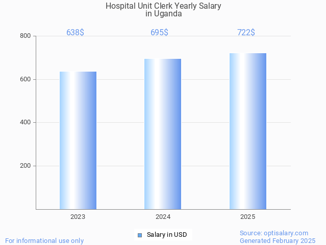 hospital unit clerk salary in uganda 2025