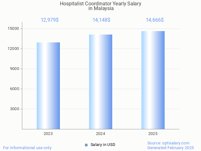 hospitalist coordinator salary in malaysia 2025 hospitalist coordinator salary in malaysia 2025