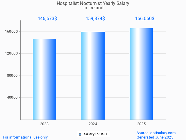 hospitalist nocturnist salary in iceland 2025 hospitalist nocturnist salary in iceland 2025