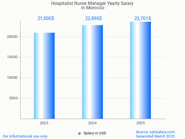 hospitalist nurse manager salary in morocco 2025 hospitalist nurse manager salary in morocco 2025