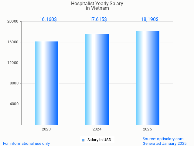 hospitalist salary in vietnam 2025 hospitalist salary in vietnam 2025