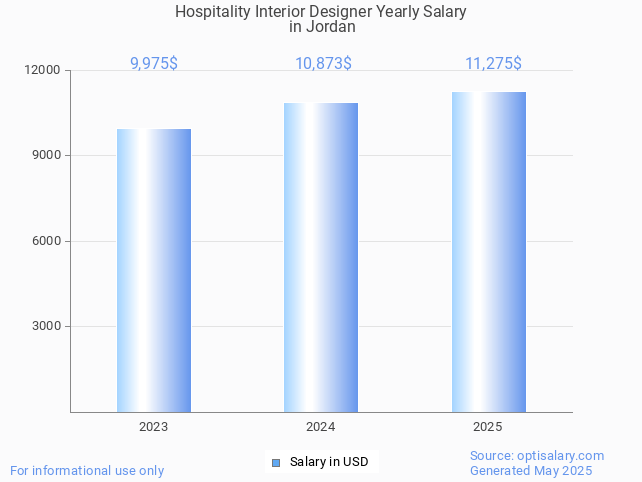hospitality interior designer salary in jordan 2025 hospitality interior designer salary in jordan 2025