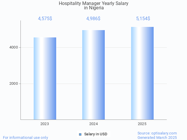 hospitality manager salary in nigeria 2025 hospitality manager salary in nigeria 2025
