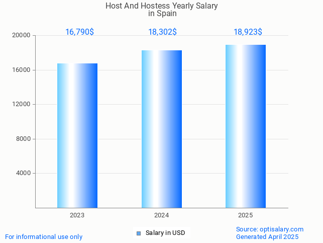 host and hostess salary in spain 2025 host and hostess salary in spain 2025