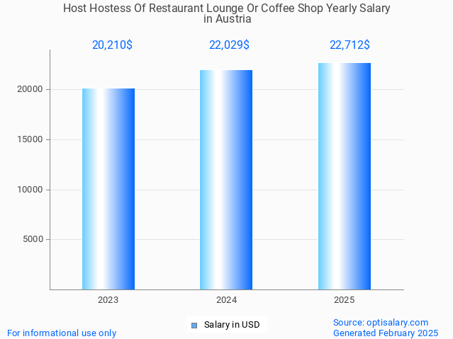 host hostess of restaurant lounge or coffee shop salary in austria 2025 host hostess of restaurant lounge or coffee shop salary in austria 2025