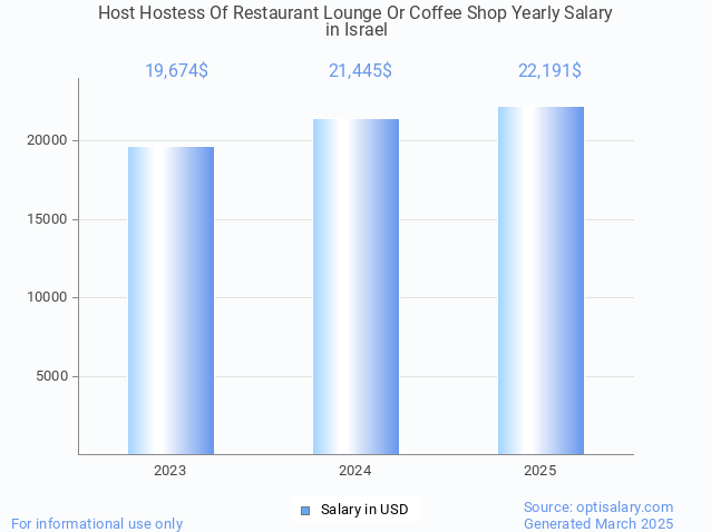 host hostess of restaurant lounge or coffee shop salary in israel 2025