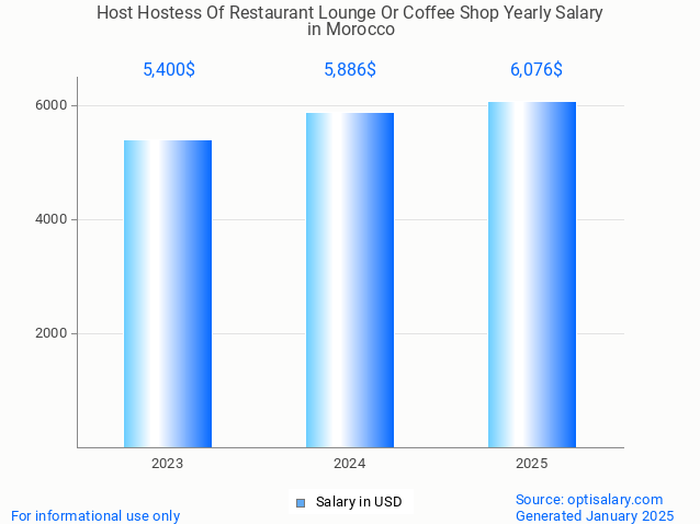 host hostess of restaurant lounge or coffee shop salary in morocco 2025 host hostess of restaurant lounge or coffee shop salary in morocco 2025