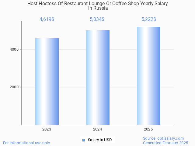 host hostess of restaurant lounge or coffee shop salary in russia 2025 host hostess of restaurant lounge or coffee shop salary in russia 2025