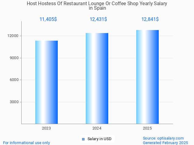 host hostess of restaurant lounge or coffee shop salary in spain 2025 host hostess of restaurant lounge or coffee shop salary in spain 2025