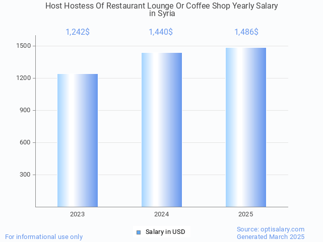 host hostess of restaurant lounge or coffee shop salary in syria 2025