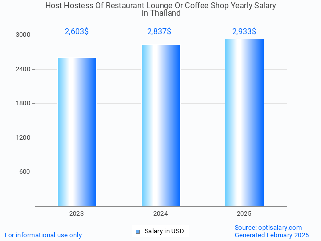host hostess of restaurant lounge or coffee shop salary in thailand 2025 host hostess of restaurant lounge or coffee shop salary in thailand 2025