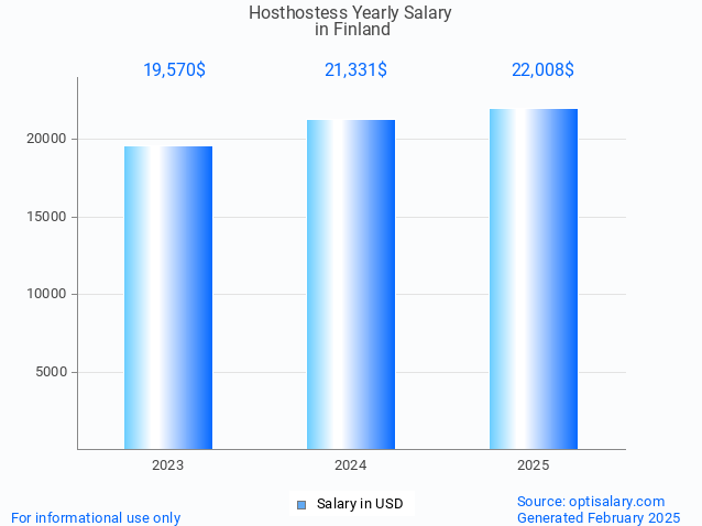 hosthostess salary in finland 2025 hosthostess salary in finland 2025
