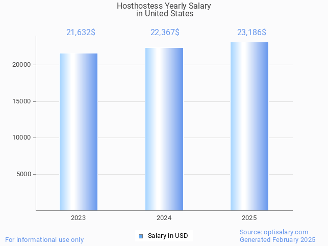 hosthostess salary in united states 2025 hosthostess salary in united states 2025
