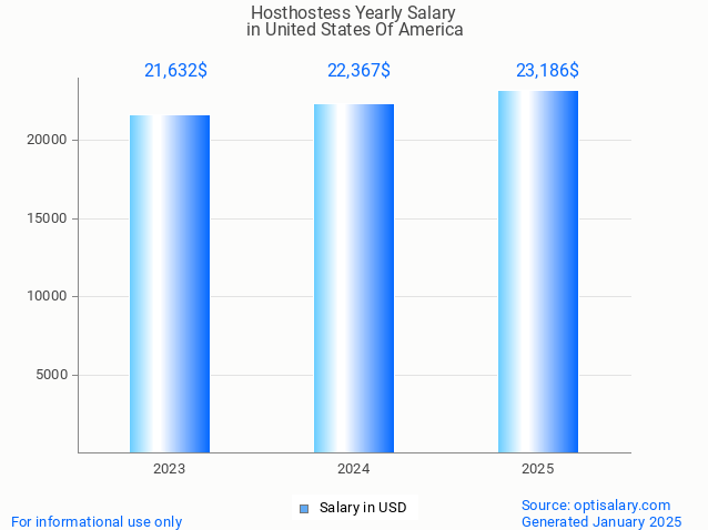 hosthostess salary in united states of america 2025 hosthostess salary in united states of america 2025