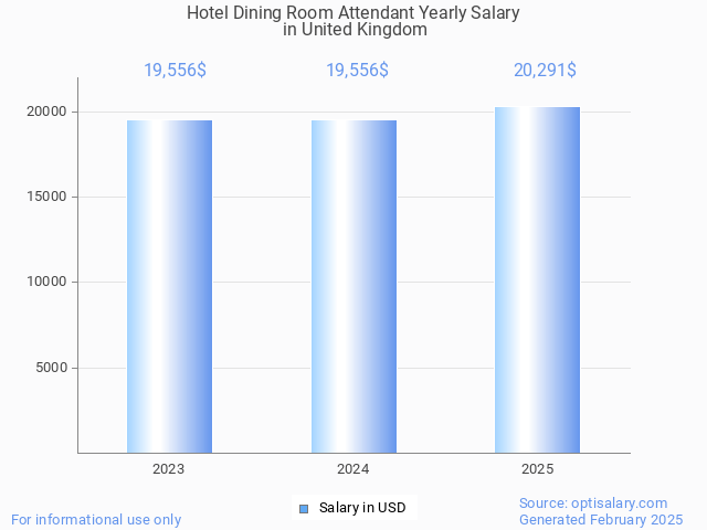 hotel dining room attendant salary in united kingdom 2025 hotel dining room attendant salary in united kingdom 2025