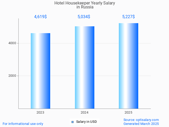 hotel housekeeper salary in russia 2025 hotel housekeeper salary in russia 2025
