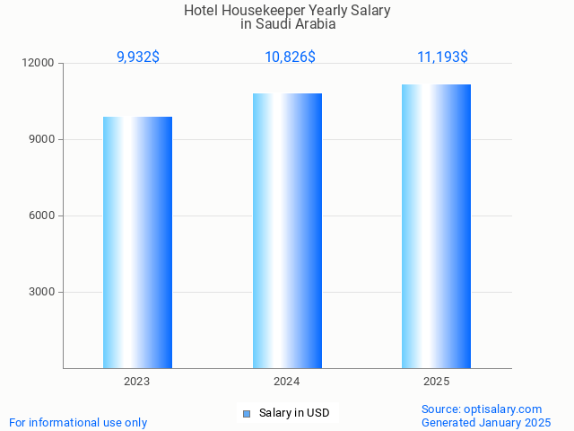 hotel housekeeper salary in saudi arabia 2025 hotel housekeeper salary in saudi arabia 2025