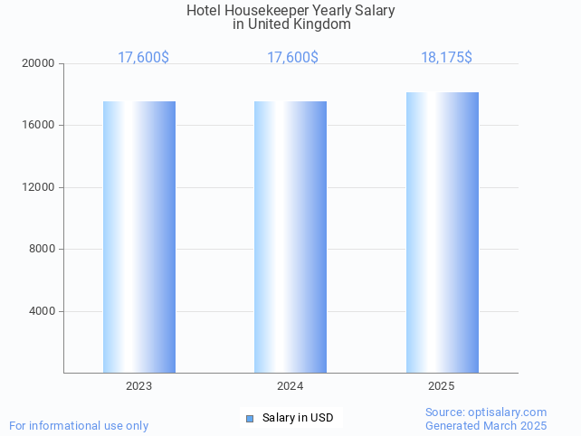 hotel housekeeper salary in united kingdom 2025 hotel housekeeper salary in united kingdom 2025