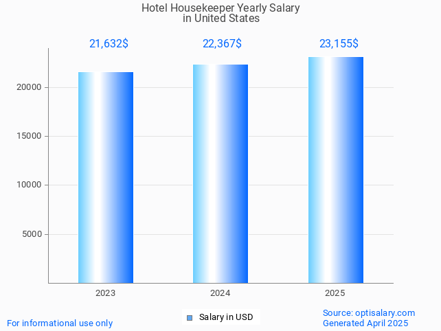 hotel housekeeper salary in united states 2025 hotel housekeeper salary in united states 2025