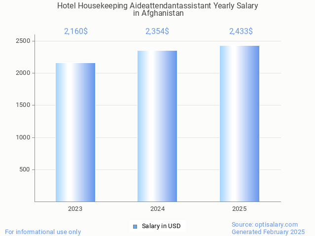 hotel housekeeping aideattendantassistant salary in afghanistan 2025 hotel housekeeping aideattendantassistant salary in afghanistan 2025