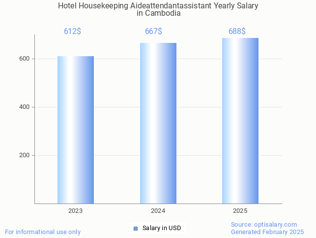 hotel housekeeping aideattendantassistant salary in cambodia 2025 hotel housekeeping aideattendantassistant salary in cambodia 2025