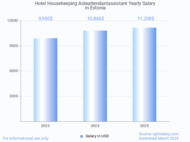 hotel housekeeping aideattendantassistant salary in estonia 2025 hotel housekeeping aideattendantassistant salary in estonia 2025