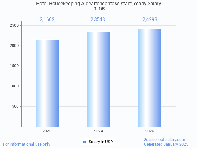 hotel housekeeping aideattendantassistant salary in iraq 2025 hotel housekeeping aideattendantassistant salary in iraq 2025