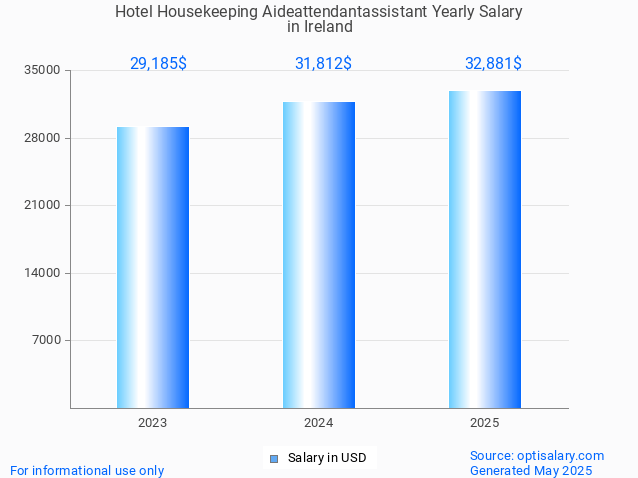 hotel housekeeping aideattendantassistant salary in ireland 2025 hotel housekeeping aideattendantassistant salary in ireland 2025