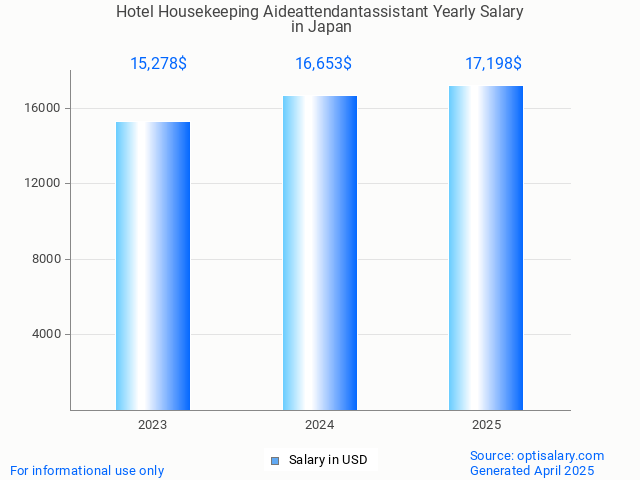 hotel housekeeping aideattendantassistant salary in japan 2025 hotel housekeeping aideattendantassistant salary in japan 2025