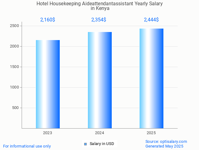 hotel housekeeping aideattendantassistant salary in kenya 2025 hotel housekeeping aideattendantassistant salary in kenya 2025