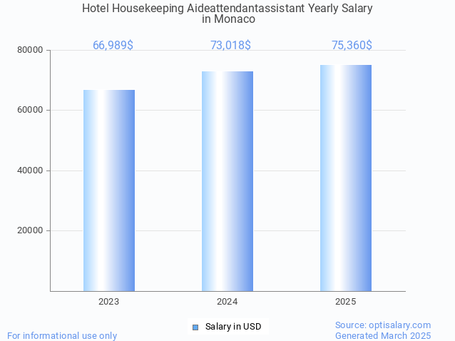 hotel housekeeping aideattendantassistant salary in monaco 2025 hotel housekeeping aideattendantassistant salary in monaco 2025