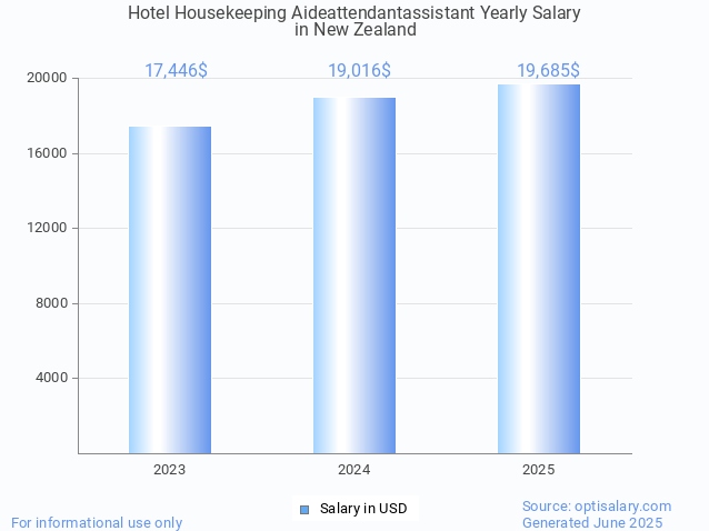 hotel housekeeping aideattendantassistant salary in new zealand 2025 hotel housekeeping aideattendantassistant salary in new zealand 2025