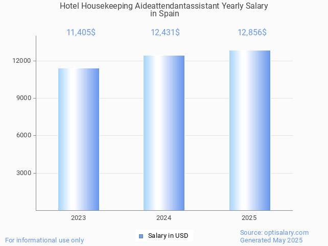 hotel housekeeping aideattendantassistant salary in spain 2025 hotel housekeeping aideattendantassistant salary in spain 2025
